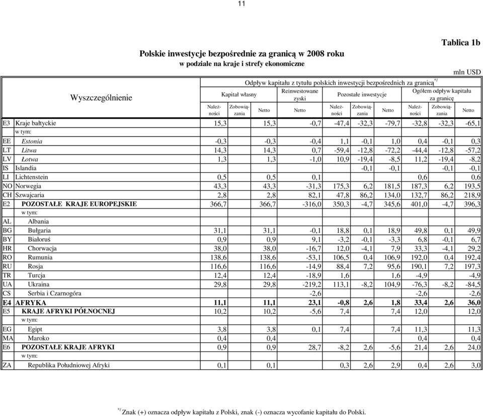 1,3-1,0 10,9-19,4-8,5 11,2-19,4-8,2 IS Islandia -0,1-0,1-0,1-0,1 LI Lichtenstein 0,5 0,5 0,1 0,6 0,6 NO Norwegia 43,3 43,3-31,3 175,3 6,2 181,5 187,3 6,2 193,5 CH Szwajcaria 2,8 2,8 82,1 47,8 86,2