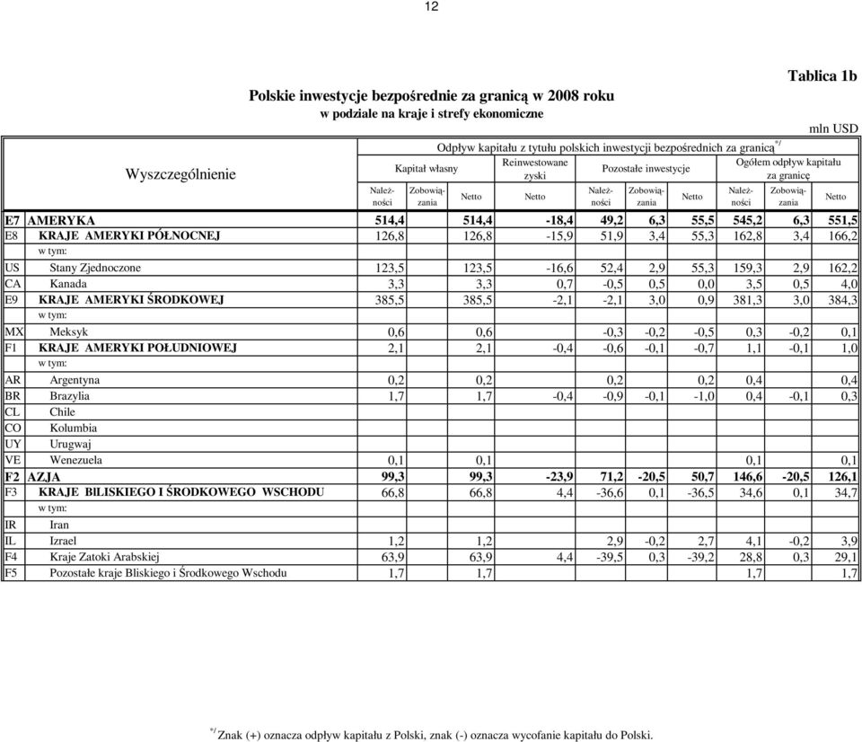 2,9 55,3 159,3 2,9 162,2 CA Kanada 3,3 3,3 0,7-0,5 0,5 0,0 3,5 0,5 4,0 E9 KRAJE AMERYKI ŚRODKOWEJ 385,5 385,5-2,1-2,1 3,0 0,9 381,3 3,0 384,3 MX Meksyk 0,6 0,6-0,3-0,2-0,5 0,3-0,2 0,1 F1 KRAJE