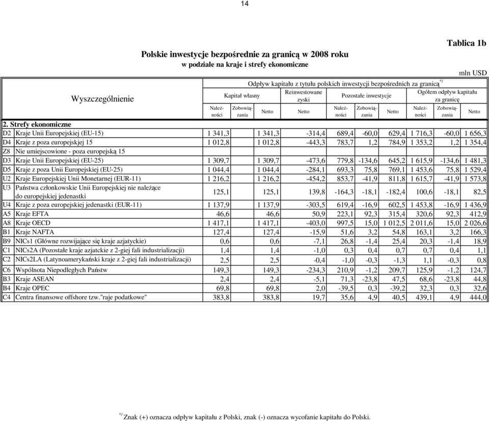 783,7 1,2 784,9 1 353,2 1,2 1 354,4 Z8 Nie umiejscowione - poza europejską 15 D3 Kraje Unii Europejskiej (EU-25) 1 309,7 1 309,7-473,6 779,8-134,6 645,2 1 615,9-134,6 1 481,3 D5 Kraje z poza Unii