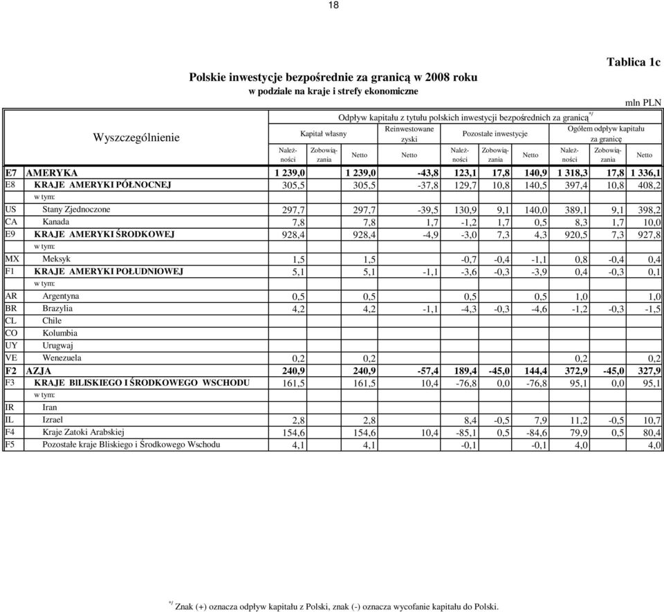 297,7-39,5 130,9 9,1 140,0 389,1 9,1 398,2 CA Kanada 7,8 7,8 1,7-1,2 1,7 0,5 8,3 1,7 10,0 E9 KRAJE AMERYKI ŚRODKOWEJ 928,4 928,4-4,9-3,0 7,3 4,3 920,5 7,3 927,8 MX Meksyk 1,5 1,5-0,7-0,4-1,1 0,8-0,4