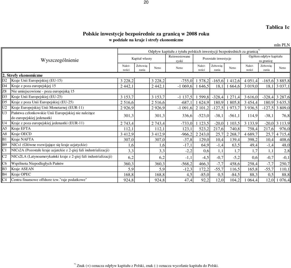 Podział Strefy ekonomiczne geograficzny D2 Kraje Unii Europejskiej (EU-15) 3 228,2 3 228,2-755,0 1 578,2-165,6 1 412,6 4 051,4-165,6 3 885,8 D4 Kraje z poza europejskjej 15 2 442,1 2 442,1-1 069,6 1