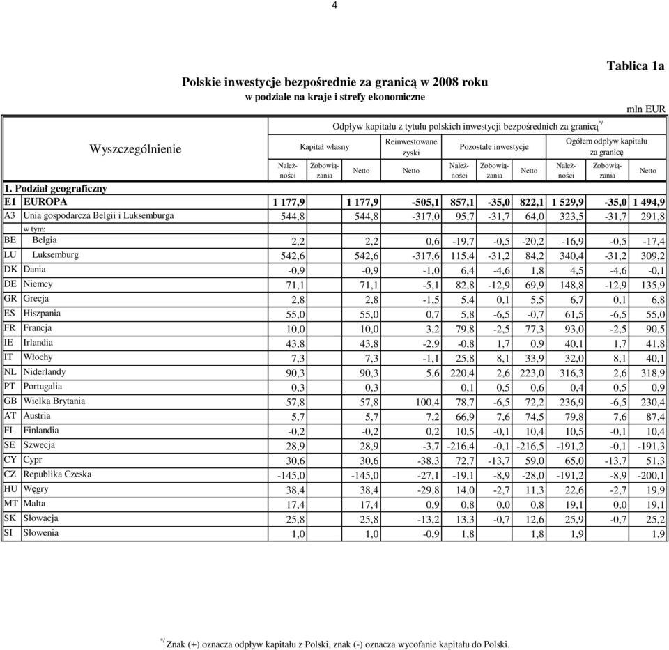 0,6-19,7-0,5-20,2-16,9-0,5-17,4 LU Luksemburg 542,6 542,6-317,6 115,4-31,2 84,2 340,4-31,2 309,2 DK Dania -0,9-0,9-1,0 6,4-4,6 1,8 4,5-4,6-0,1 DE Niemcy 71,1 71,1-5,1 82,8-12,9 69,9 148,8-12,9 135,9