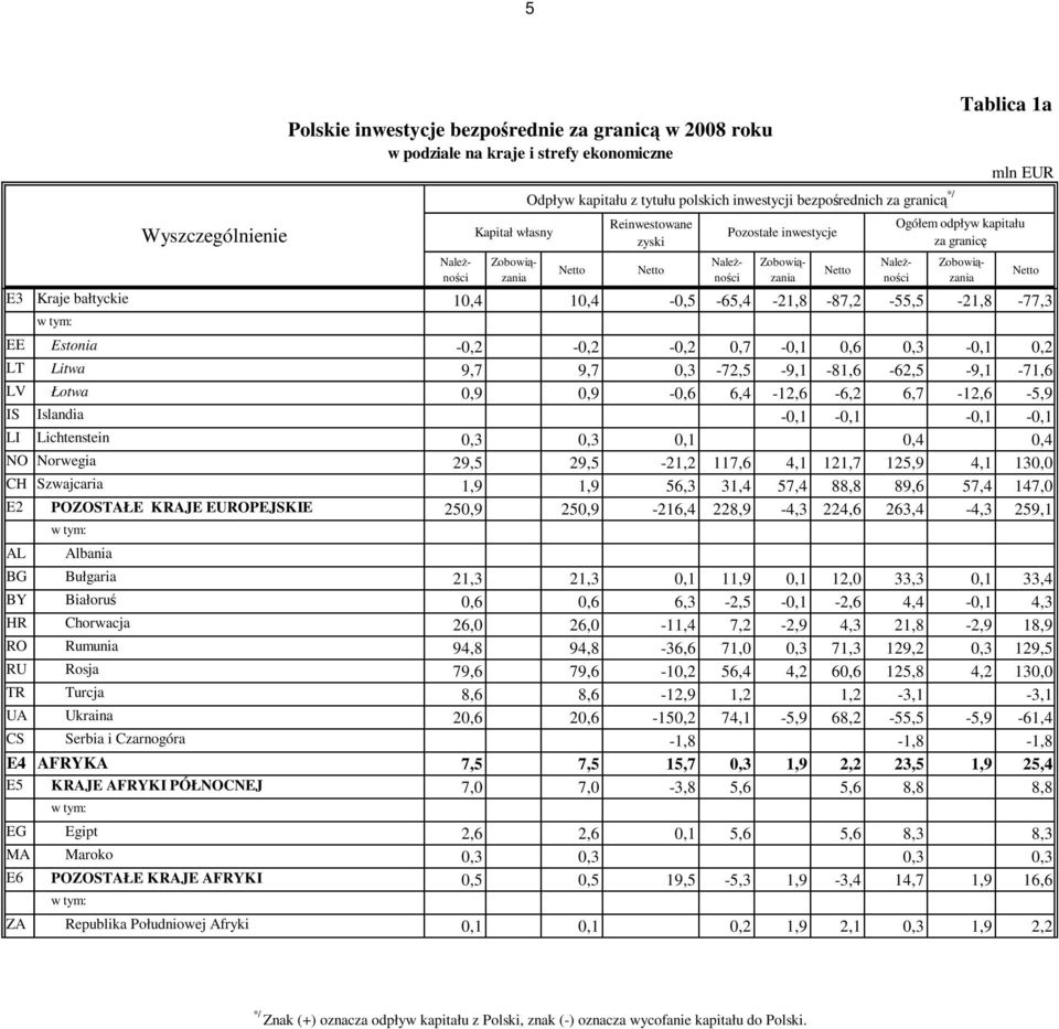 granicą */ Pozostałe inwestycje Ogółem odpływ kapitału za granicę Tablica 1a mln EUR EE Estonia -0,2-0,2-0,2 0,7-0,1 0,6 0,3-0,1 0,2 LT Litwa 9,7 9,7 0,3-72,5-9,1-81,6-62,5-9,1-71,6 LV Łotwa 0,9