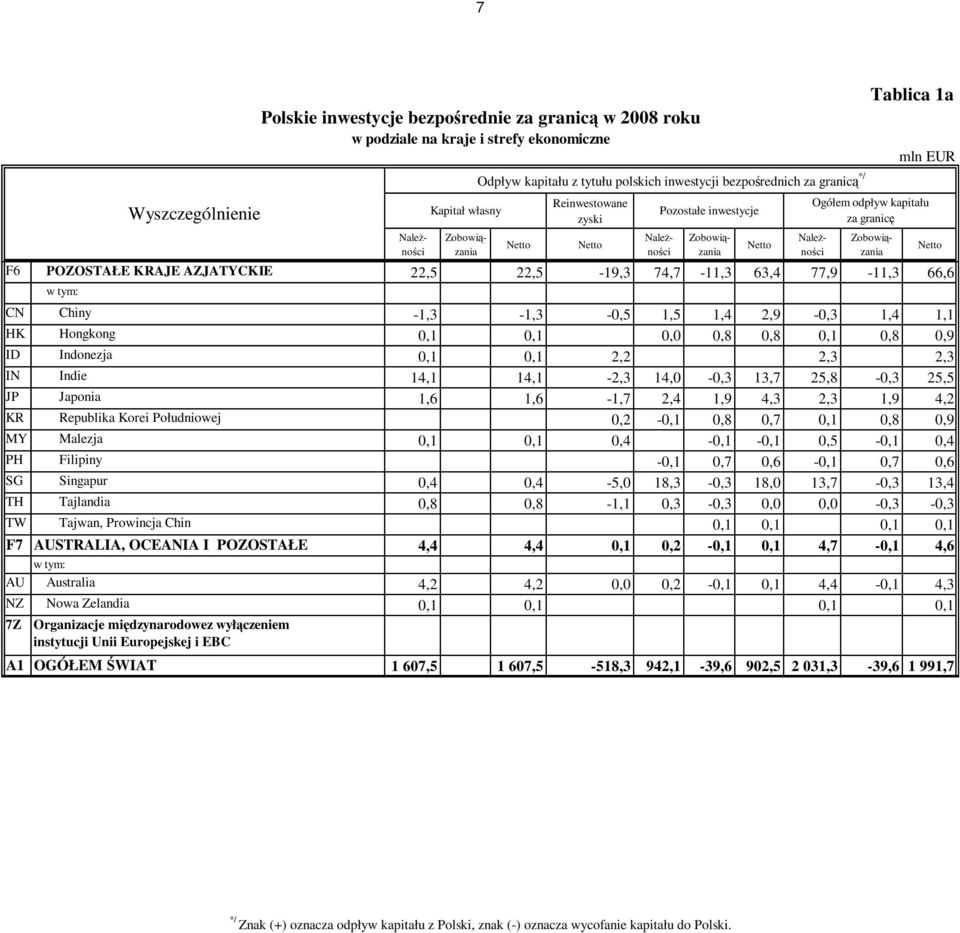 bezpośrednich za granicą */ Pozostałe inwestycje Ogółem odpływ kapitału za granicę Tablica 1a mln EUR CN Chiny -1,3-1,3-0,5 1,5 1,4 2,9-0,3 1,4 1,1 HK Hongkong 0,1 0,1 0,0 0,8 0,8 0,1 0,8 0,9 ID