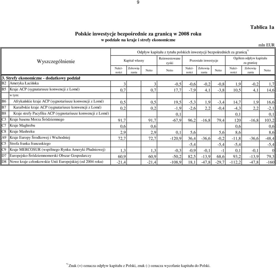 Polskie inwestycje bezpośrednie za granicą w 2008 roku Odpływ kapitału z tytułu polskich inwestycji bezpośrednich za granicą */ Pozostałe inwestycje Ogółem odpływ kapitału za granicę Tablica 1a mln