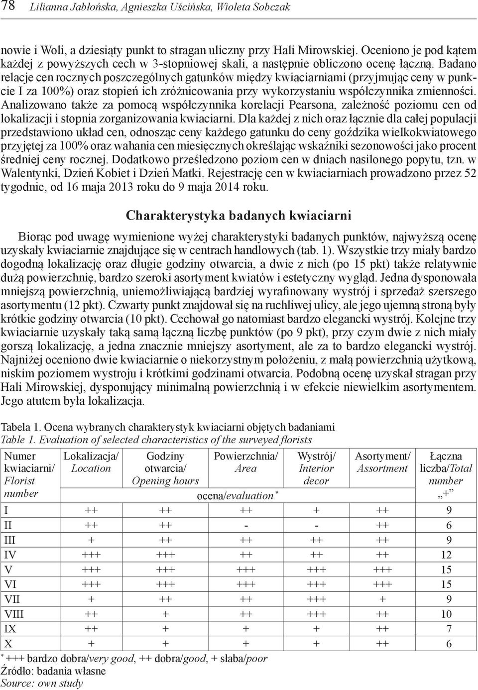 Badano relacje cen rocznych poszczególnych gatunków między kwiaciarniami (przyjmując ceny w punkcie I za 100%) oraz stopień ich zróżnicowania przy wykorzystaniu współczynnika zmienności.