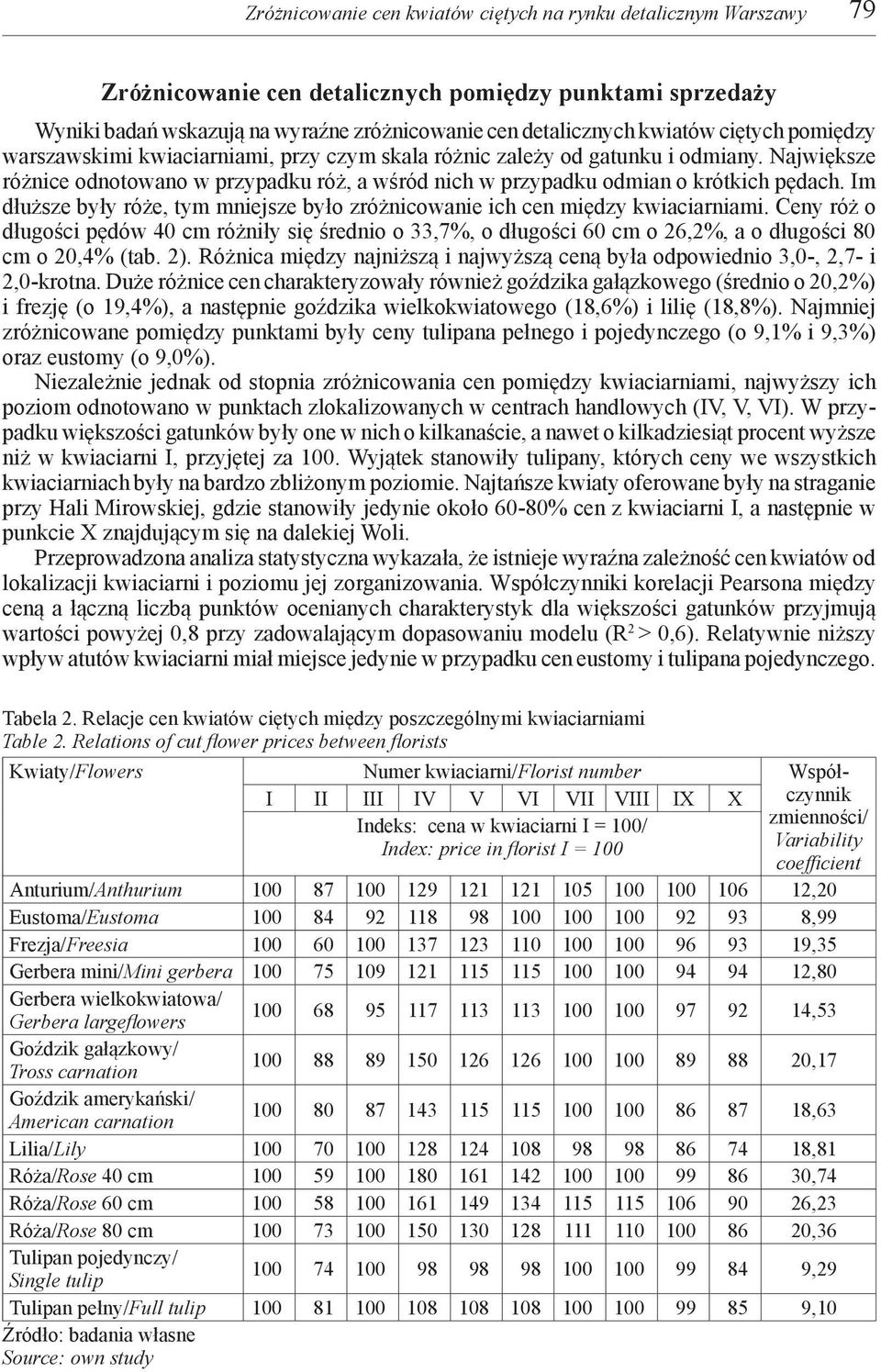Im dłuższe były róże, tym mniejsze było zróżnicowanie ich cen między kwiaciarniami.