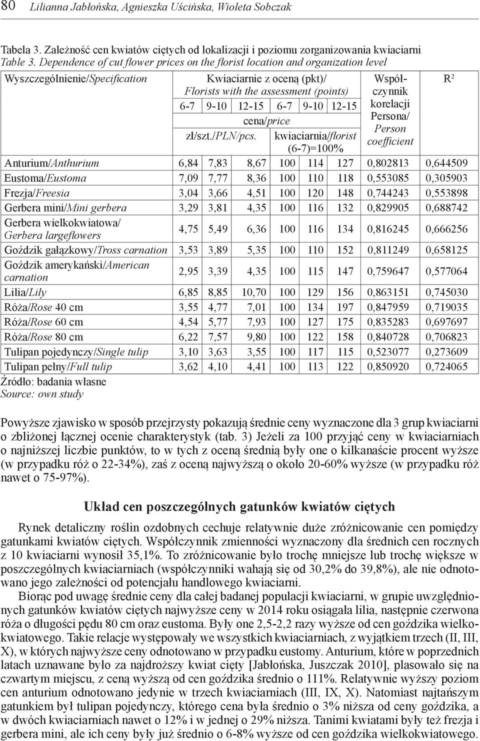9-10 12-15 6-7 9-10 12-15 korelacji cena/price Persona/ Person zł/szt./pln/pcs.
