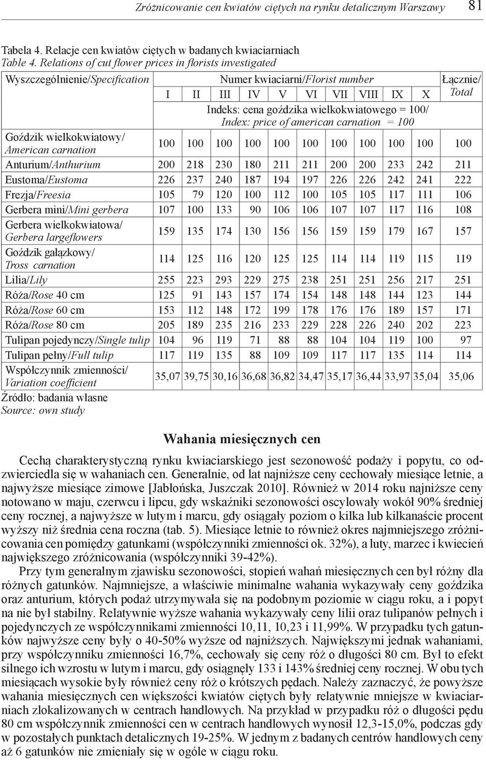 wielkokwiatowego = 100/ Index: price of american carnation = 100 Goździk wielkokwiatowy/ American carnation 100 100 100 100 100 100 100 100 100 100 100 Anturium/Anthurium 200 218 230 180 211 211 200
