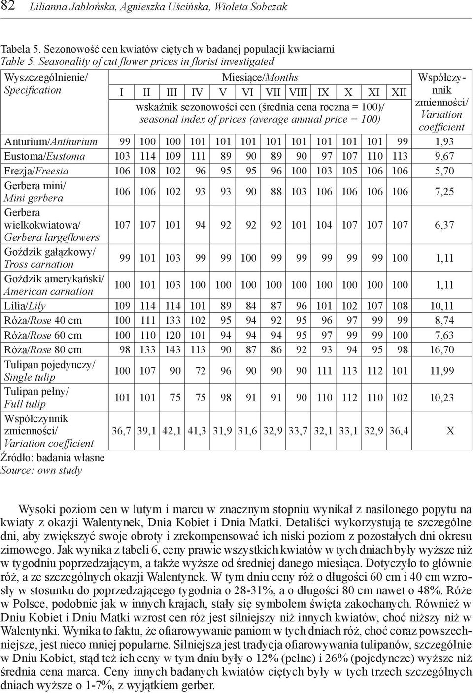 seasonal index of prices (average annual price = 100) Współczynnik zmienności/ Variation coefficient Anturium/Anthurium 99 100 100 101 101 101 101 101 101 101 101 99 1,93 Eustoma/Eustoma 103 114 109