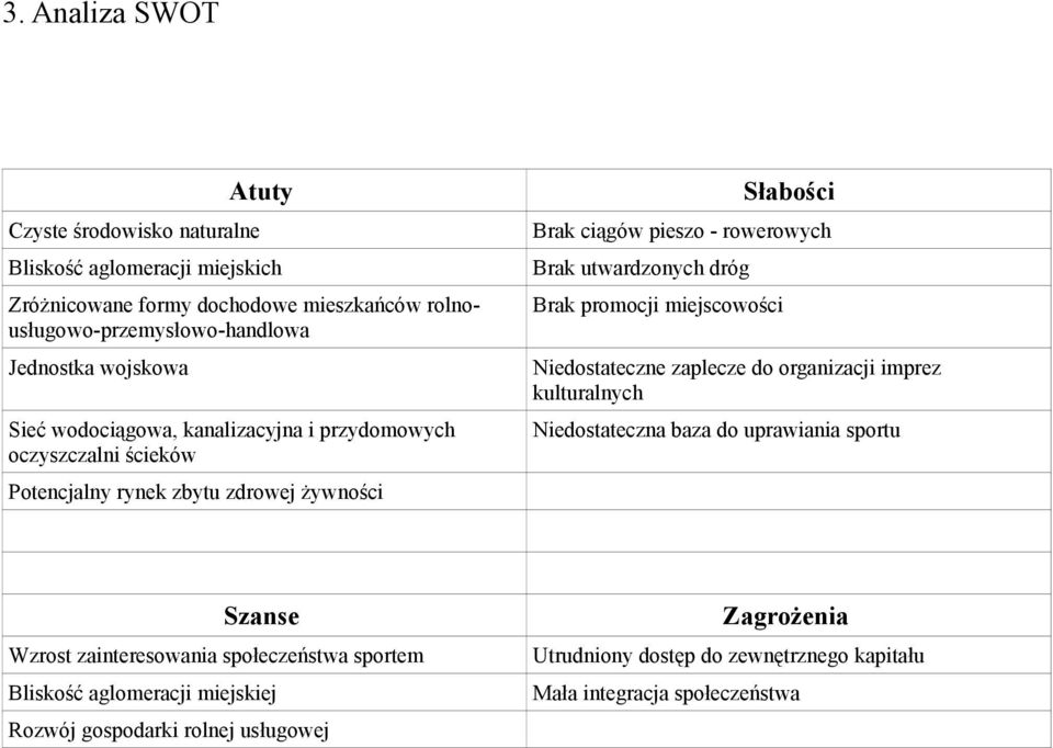 utwardzonych dróg Brak promocji miejscowości Niedostateczne zaplecze do organizacji imprez kulturalnych Niedostateczna baza do uprawiania sportu Szanse Wzrost