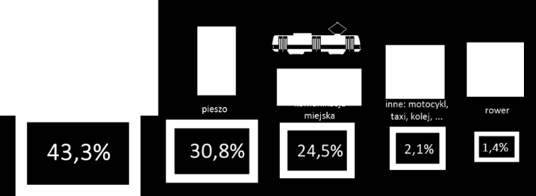 Podział zadań przewozowych Samochód osobowy jest najczęściej wybieranym przez mieszkańców Katowic środkiem transportu.
