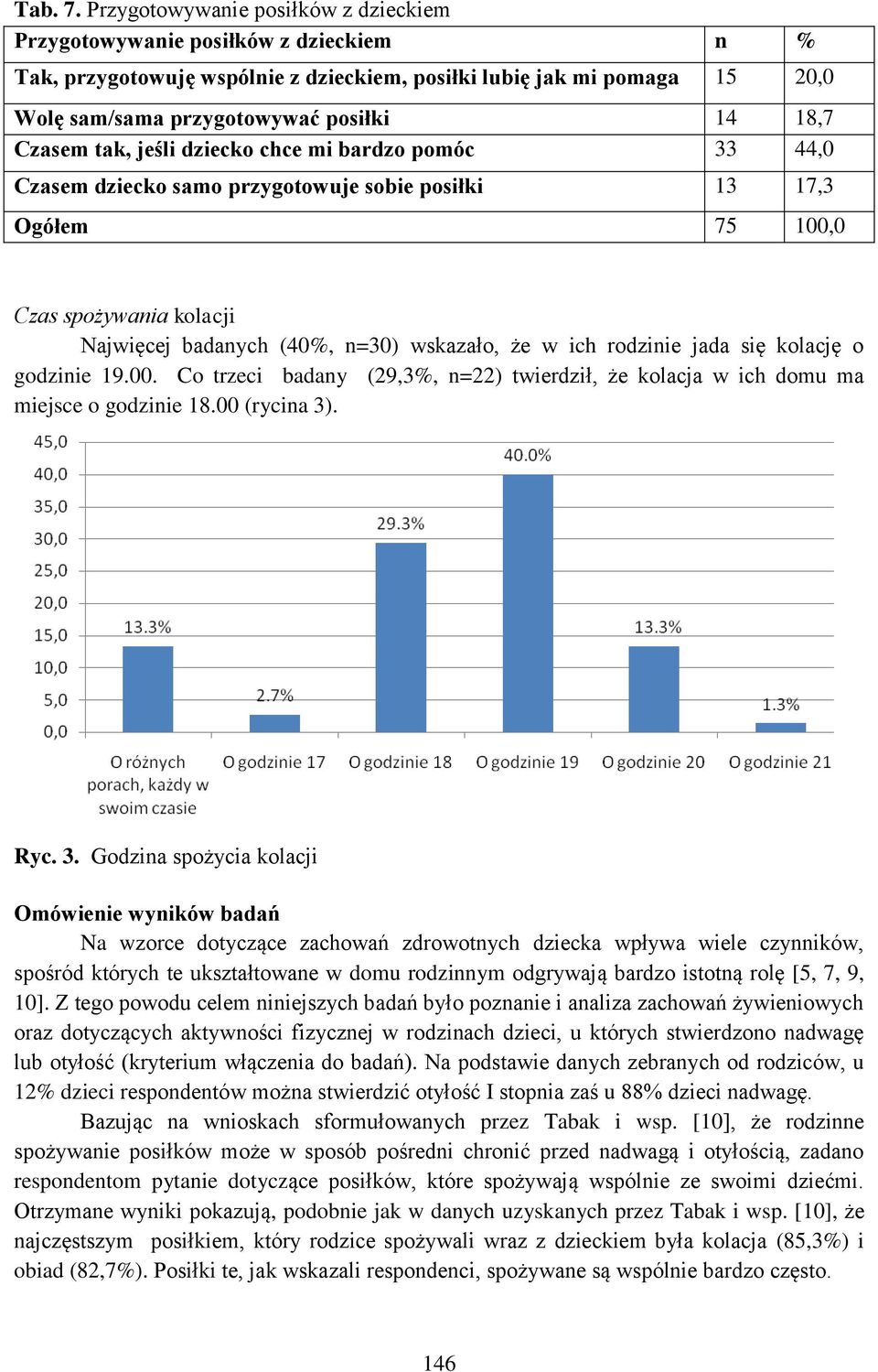 Czasem tak, jeśli dziecko chce mi bardzo pomóc 33 44,0 Czasem dziecko samo przygotowuje sobie posiłki 13 17,3 Ogółem 75 100,0 Czas spożywania kolacji Najwięcej badanych (40%, n=30) wskazało, że w ich
