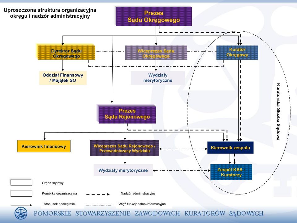 Rejonowego Kierownik finansowy Wiceprezes Sądu Rejonowego / Przewodniczący Wydziału Kierownik zespołu Organ sądowy Wydziały