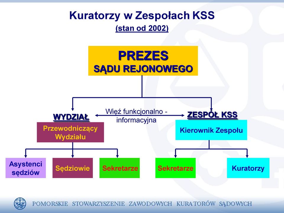 funkcjonalno - informacyjna ZESPÓŁ KSS Kierownik