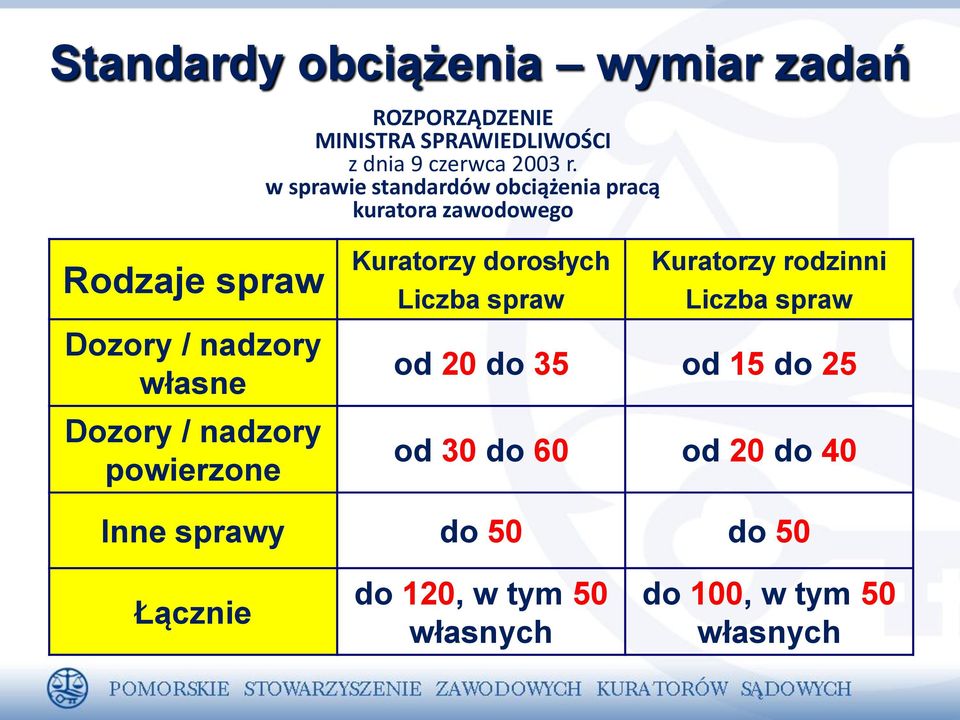 nadzory powierzone Kuratorzy dorosłych Kuratorzy rodzinni Liczba spraw Liczba spraw od 20 do 35 od 15 do