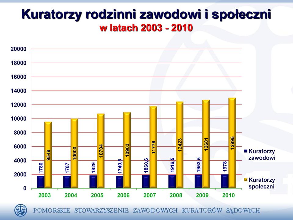 2003-2010 20000 18000 16000 14000 12000 10000 8000 6000 4000 Kuratorzy