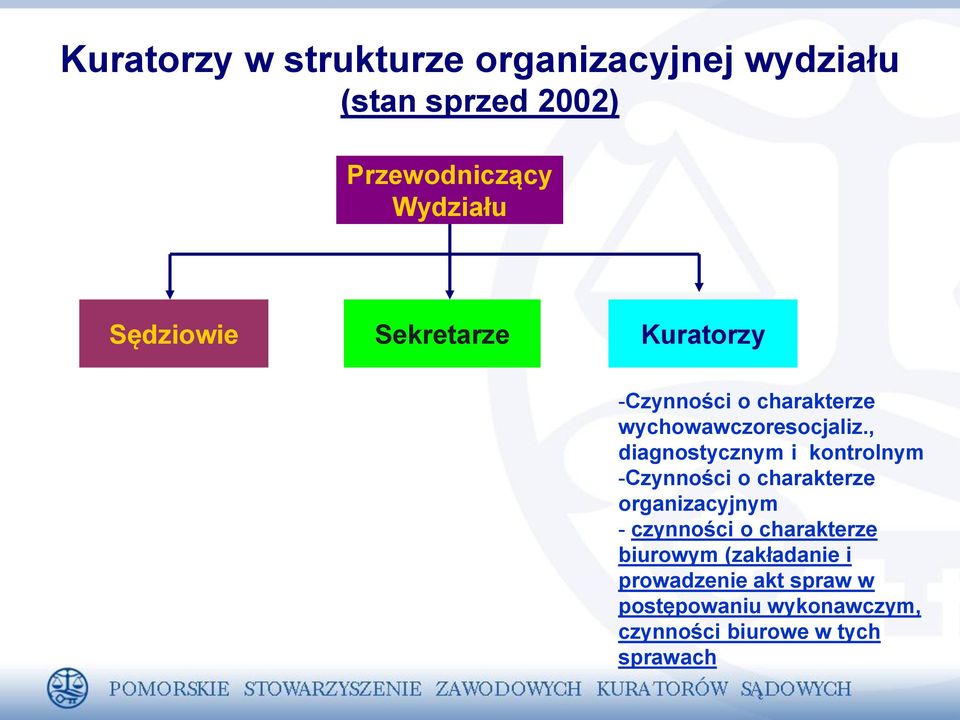, diagnostycznym i kontrolnym -Czynności o charakterze organizacyjnym - czynności o