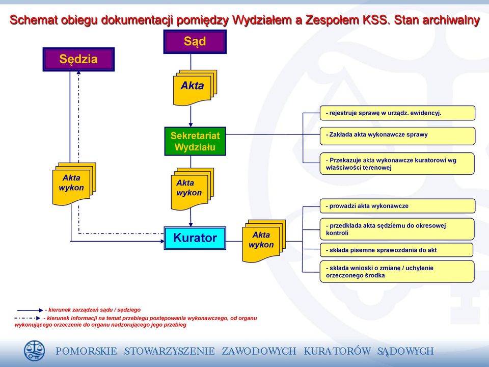 wykonawcze Kurator Akta wykon - przedkłada akta sędziemu do okresowej kontroli - składa pisemne sprawozdania do akt - składa wnioski o zmianę / uchylenie