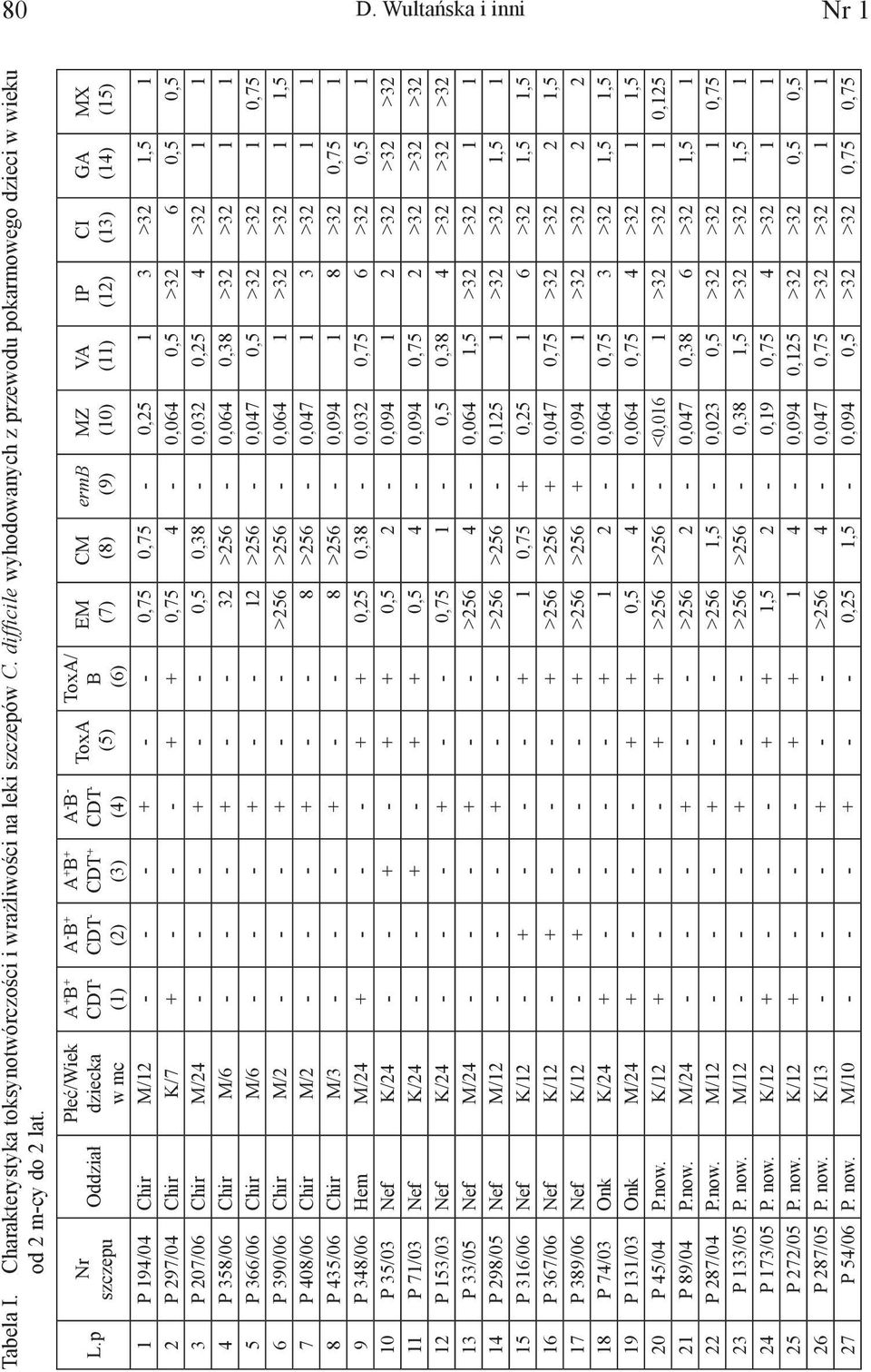 Chir K/7 + - - - + + 0,75 4-0,064 0,5 >32 6 0,5 0,5 3 P 207/06 Chir M/24 - - - + - - 0,5 0,38-0,032 0,25 4 >32 1 1 4 P 358/06 Chir M/6 - - - + - - 32 >256-0,064 0,38 >32 >32 1 1 5 P 366/06 Chir M/6 -