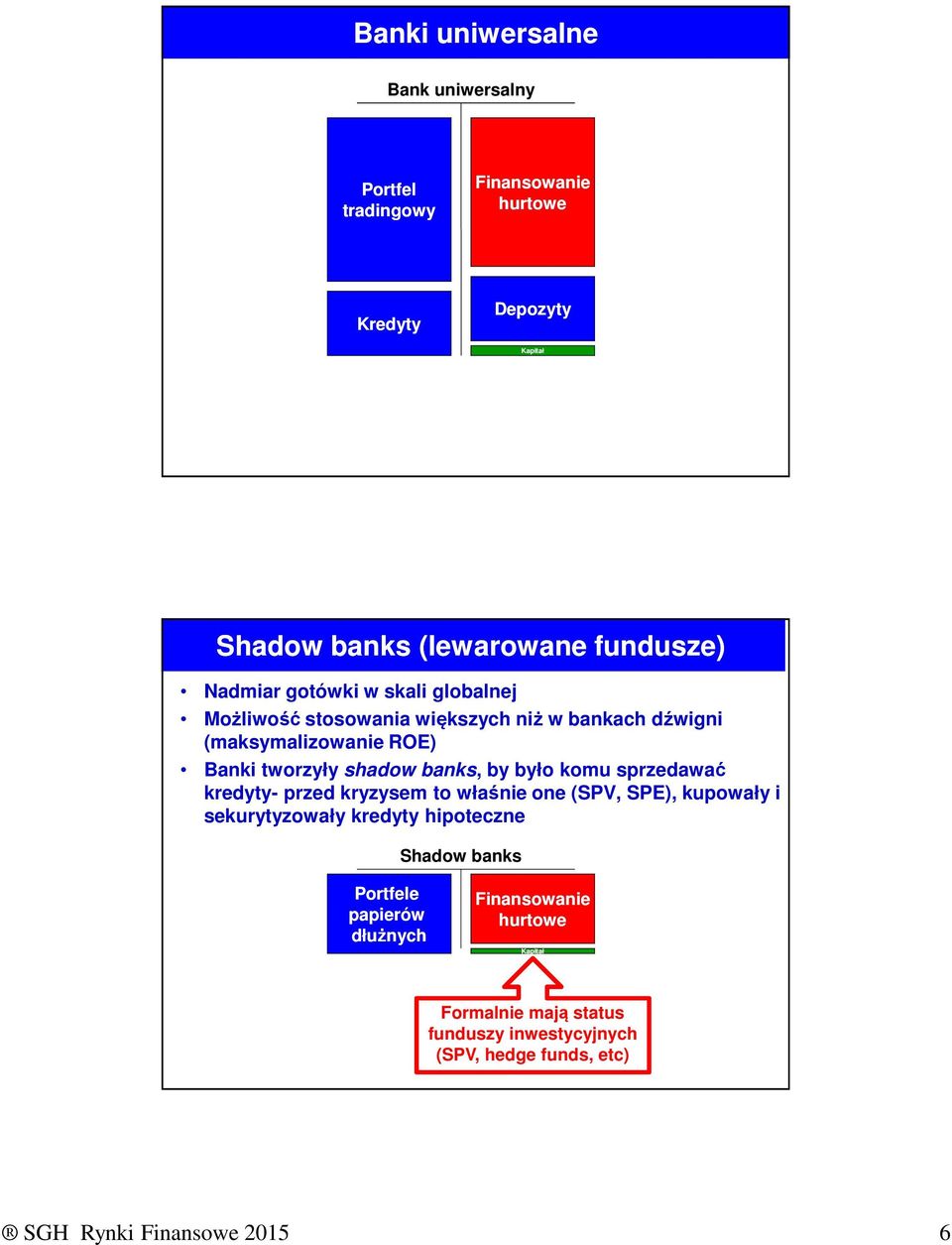 by było komu sprzedawać kredyty- przed kryzysem to właśnie one (SPV, SPE), kupowały i sekurytyzowały kredyty hipoteczne Shadow banks