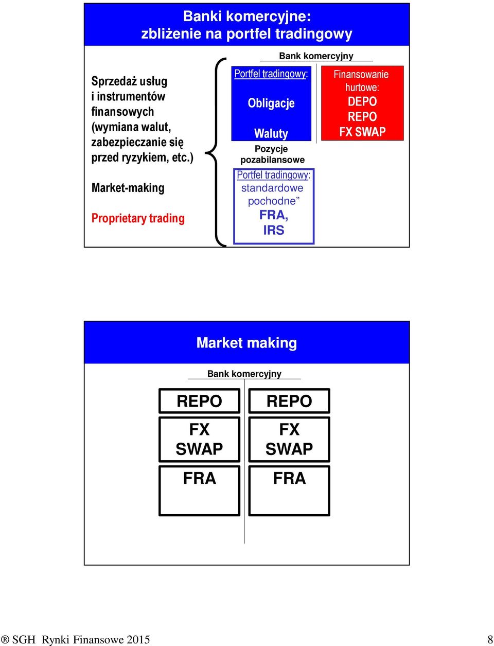 ) Market-making Proprietary trading Portfel tradingowy: Obligacje Waluty Pozycje pozabilansowe Portfel