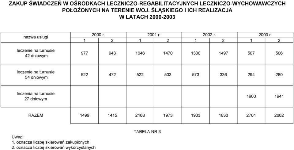 1 2 1 2 1 2 1 2 leczenie na turnusie 42 dniowym 977 943 1646 1470 1330 1497 507 506 leczenie na turnusie 54 dniowym 522 472 522 503