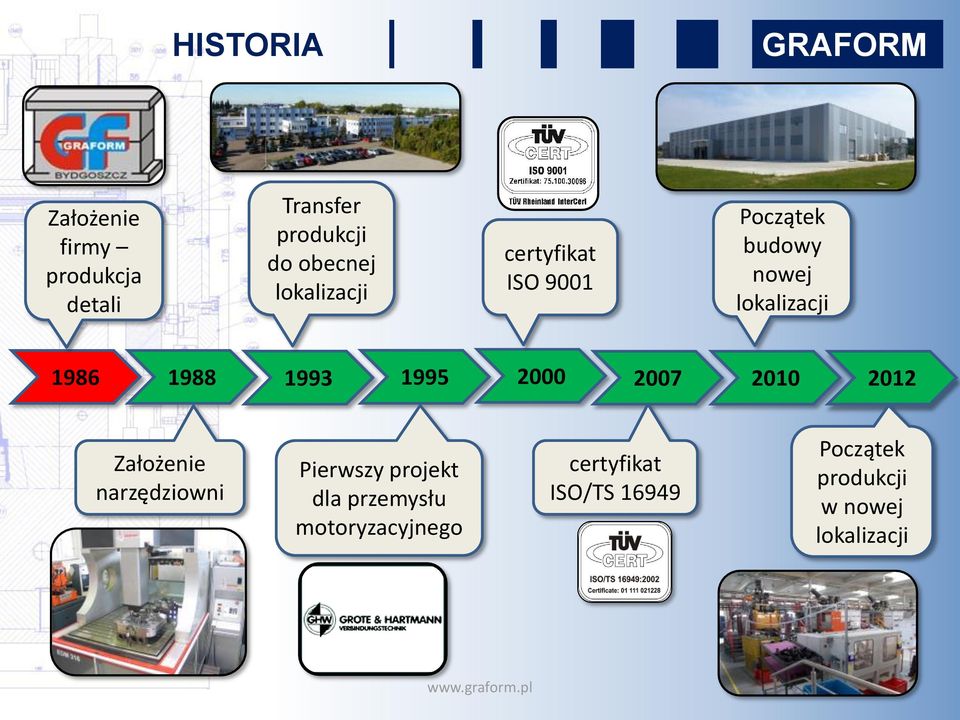 1993 1995 2000 2007 2010 2012 Założenie narzędziowni Pierwszy projekt dla