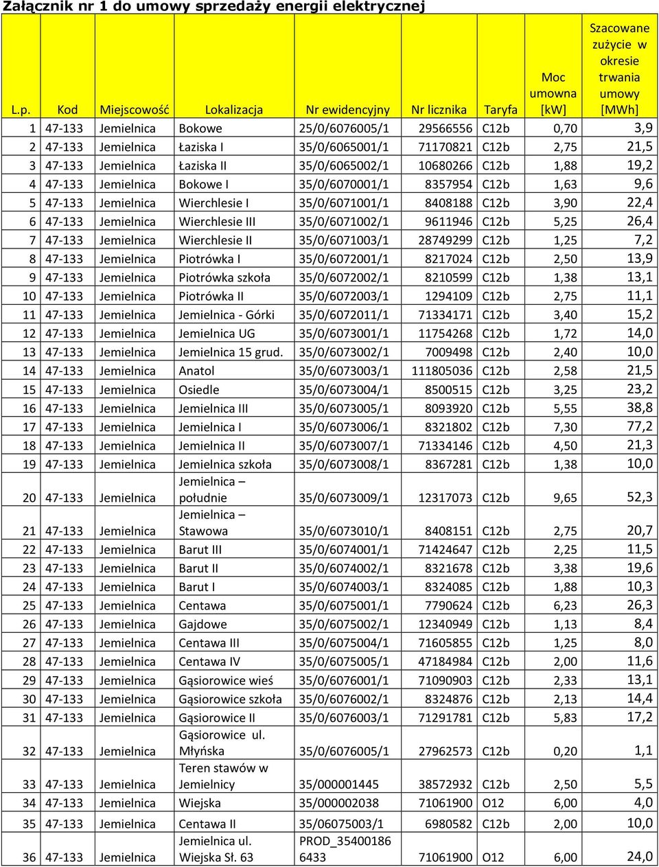 Kod Miejscowość Lokalizacja Nr ewidencyjny Nr licznika Taryfa 1 47-133 Jemielnica Bokowe 25/0/6076005/1 29566556 C12b 0,70 3,9 2 47-133 Jemielnica Łaziska I 35/0/6065001/1 71170821 C12b 2,75 21,5 3