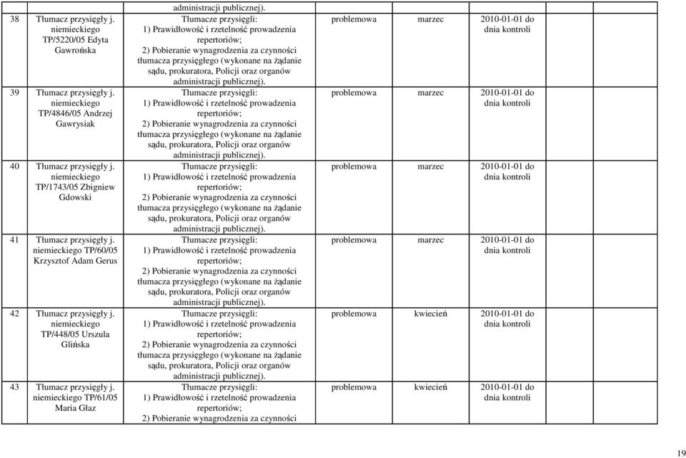 niemieckiego TP/60/05 Krzysztof Adam Gerus 42 Tłumacz przysięgły j. niemieckiego TP/448/05 Urszula Glińska 43 Tłumacz przysięgły j.