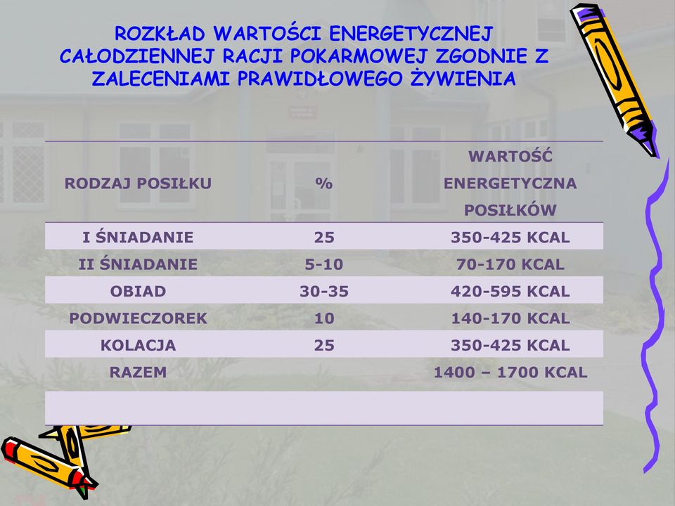 POSIŁKÓW I ŚNIADANIE 25 350-425 KCAL II ŚNIADANIE 5-10 70-170 KCAL OBIAD