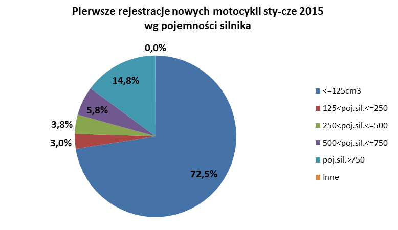 W pierwszej połowie roku zarejestrowano 13 825 (+184% r/r, +8 957 szt.) nowych motocykli. Gdyby reszta roku była taka sama jak w 2014, cały rok zamknąłby się liczbą 18,8 tys. sprzedanych motocykli.