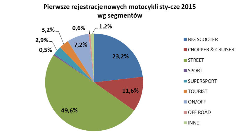 Rejestracje motocykli używanych. Na naszych drogach przybywa także coraz więcej sprowadzanych do Polski motocykli używanych.