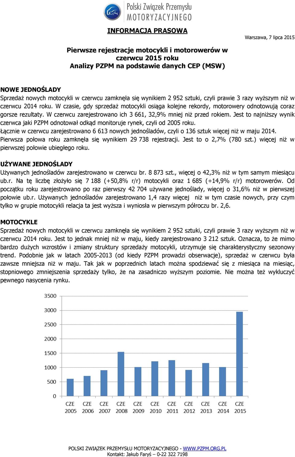 W czerwcu zarejestrowano ich 3 661, 32,9% mniej niż przed rokiem. Jest to najniższy wynik czerwca jaki PZPM odnotował odkąd monitoruje rynek, czyli od 2005 roku.