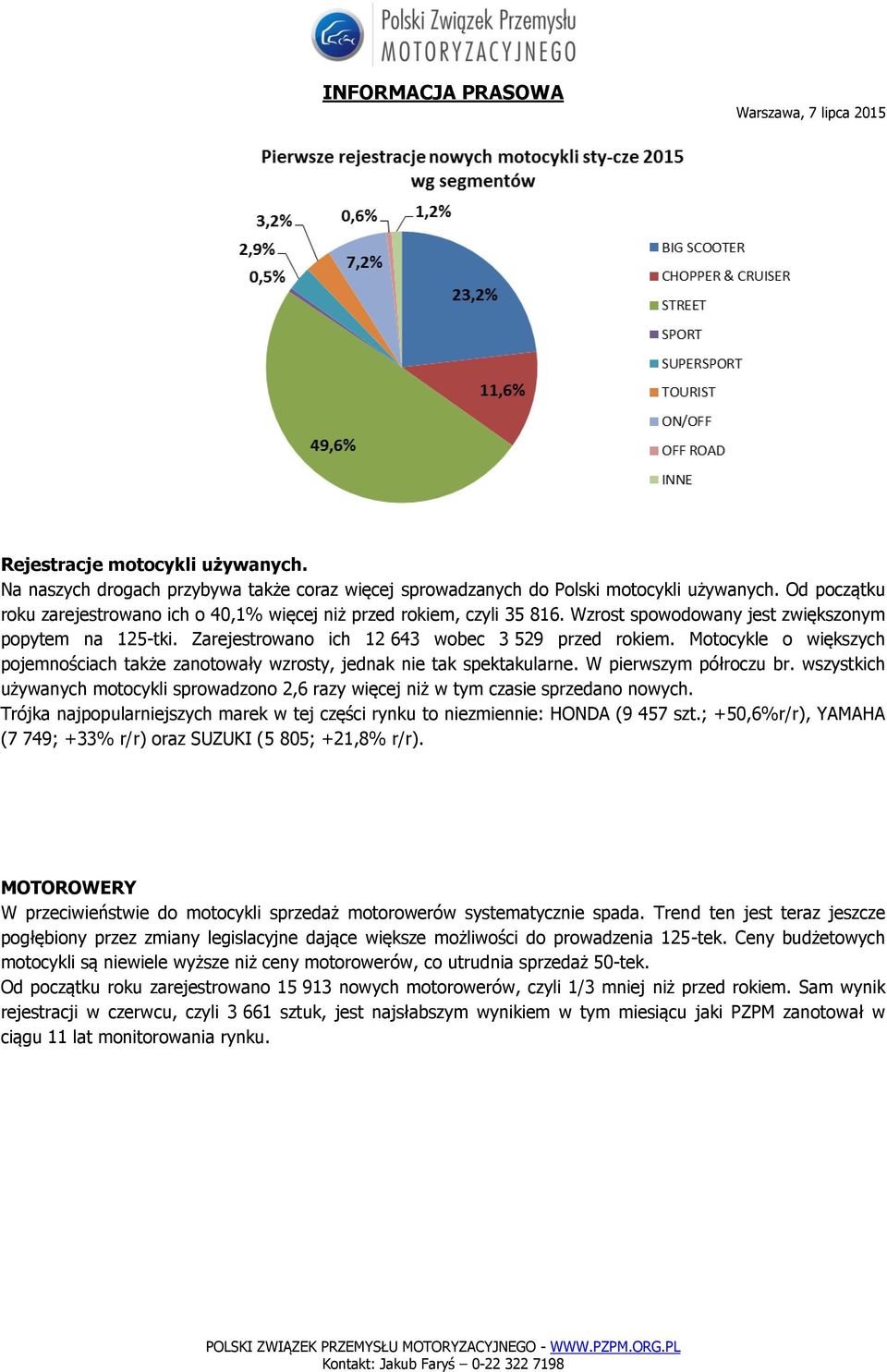 Motocykle o większych pojemnościach także zanotowały wzrosty, jednak nie tak spektakularne. W pierwszym półroczu br.