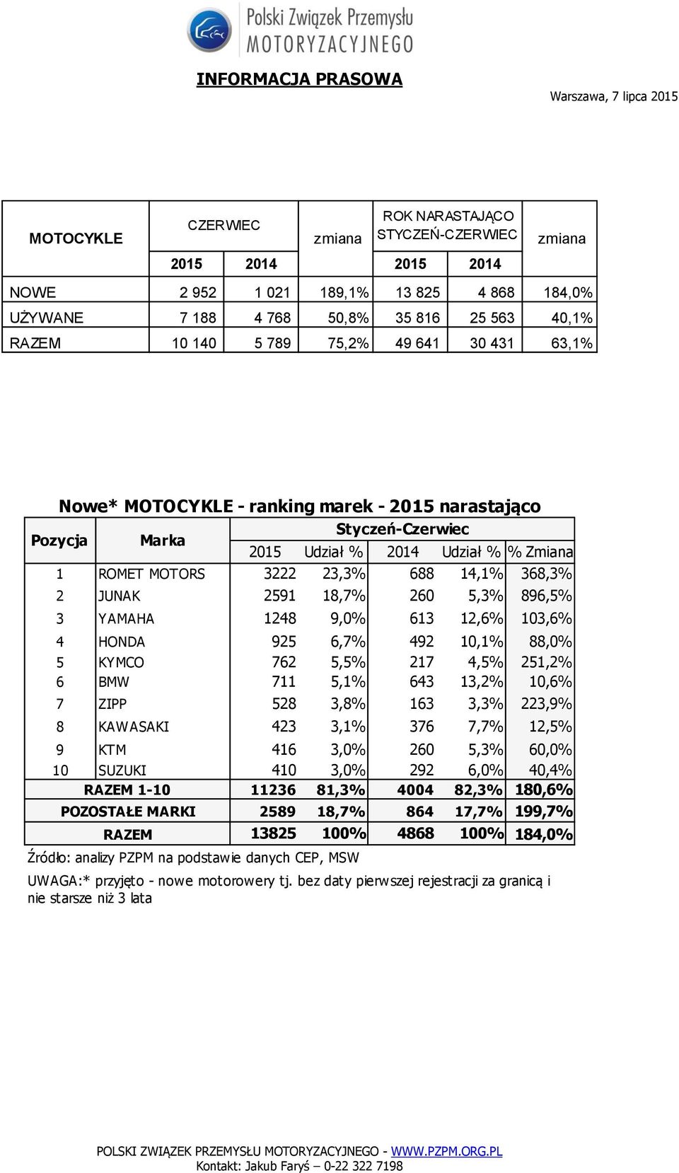 2591 18,7% 260 5,3% 896,5% 3 YAMAHA 1248 9,0% 613 12,6% 103,6% 4 HONDA 925 6,7% 492 10,1% 88,0% 5 KYMCO 762 5,5% 217 4,5% 251,2% 6 BMW 711 5,1% 643 13,2% 10,6% 7 ZIPP 528 3,8% 163 3,3% 223,9% 8