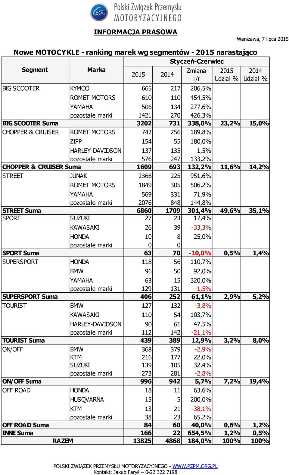 pozostałe marki 576 247 133,2% CHOPPER & CRUISER Suma 1609 693 132,2% 11,6% 14,2% STREET JUNAK 2366 225 951,6% ROMET MOTORS 1849 305 506,2% YAMAHA 569 331 71,9% pozostałe marki 2076 848 144,8% STREET