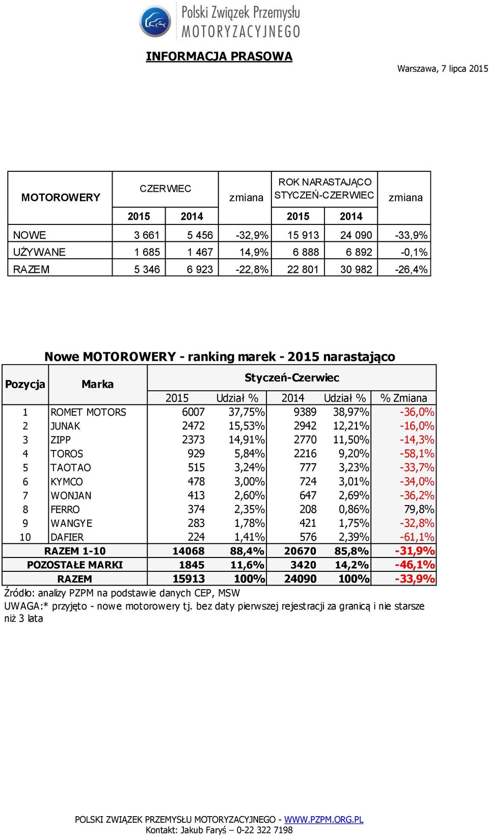 15,53% 2942 12,21% -16,0% 3 ZIPP 2373 14,91% 2770 11,50% -14,3% 4 TOROS 929 5,84% 2216 9,20% -58,1% 5 TAOTAO 515 3,24% 777 3,23% -33,7% 6 KYMCO 478 3,00% 724 3,01% -34,0% 7 WONJAN 413 2,60% 647 2,69%