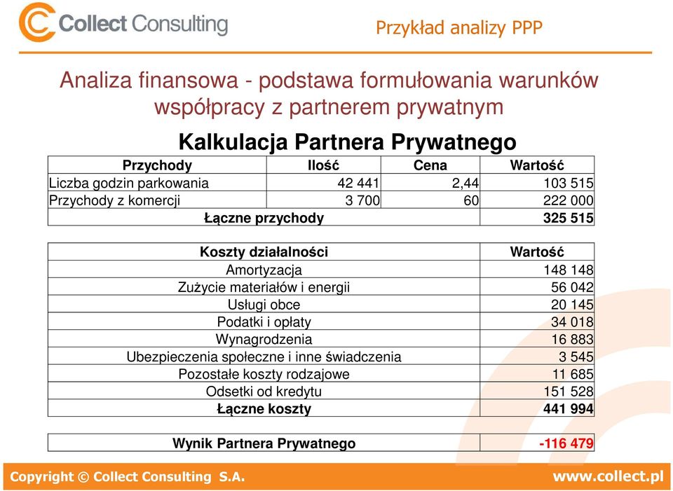 materiałów i energii 56 042 Usługi obce 20 145 Podatki i opłaty 34 018 Wynagrodzenia 16 883 Ubezpieczenia społeczne i inne