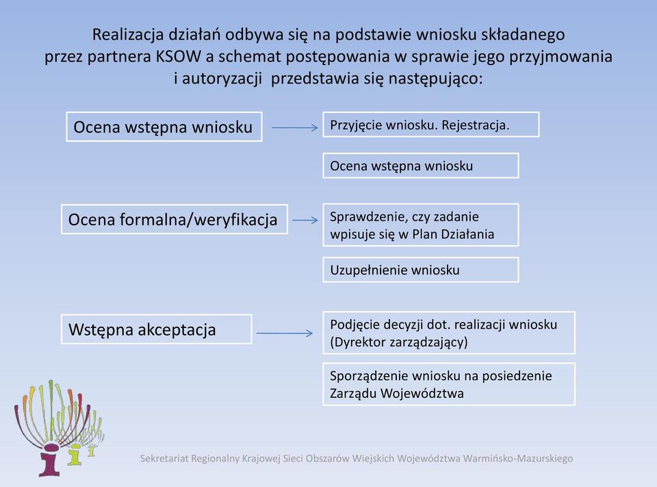 Ocena wstępna wniosku Ocena formalna/weryfikacja Sprawdzenie, czy zadanie wpisuje się w Plan Działania Uzupełnienie wniosku