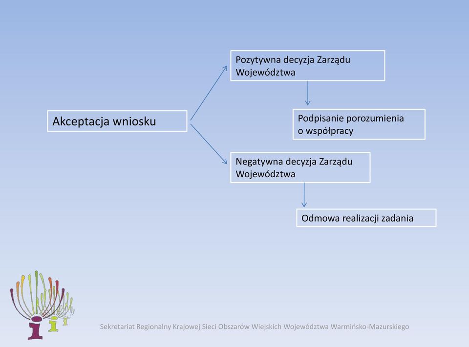 porozumienia o współpracy Negatywna