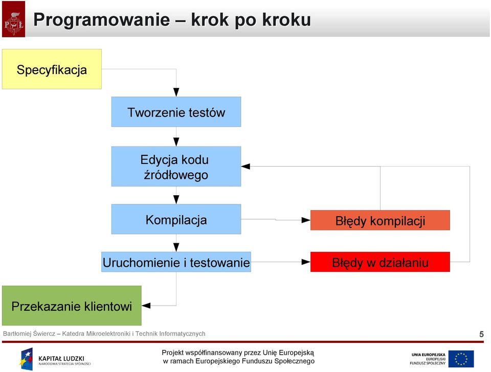 Kompilacja Błędy kompilacji Uruchomienie i