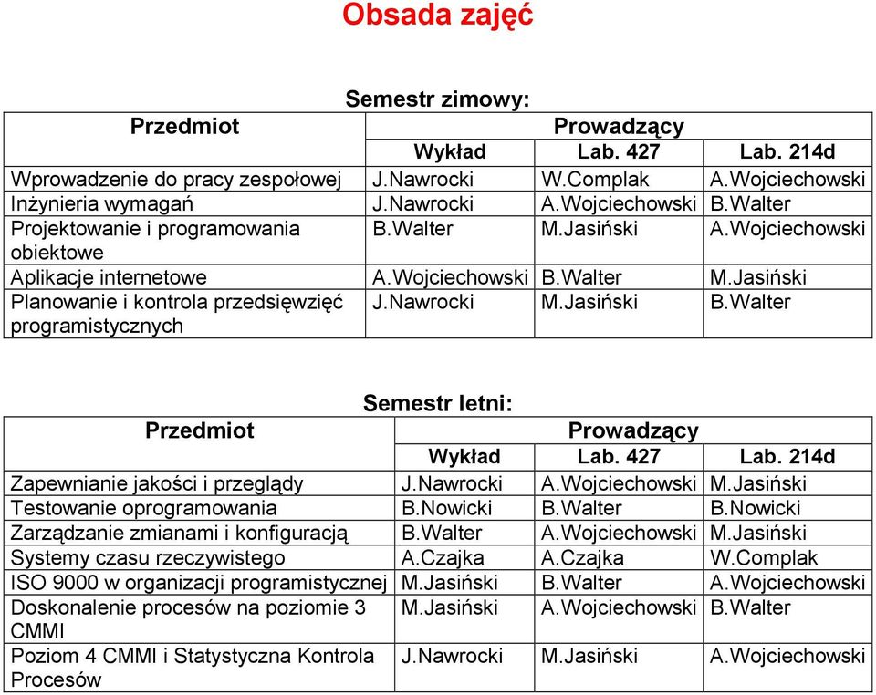 Nawrocki M.Jasiński B.Walter Semestr letni: Przedmiot Prowadzący Wykład Lab. 427 Lab. 214d Zapewnianie jakości i przeglądy J.Nawrocki A.Wojciechowski M.Jasiński Testowanie oprogramowania B.Nowicki B.