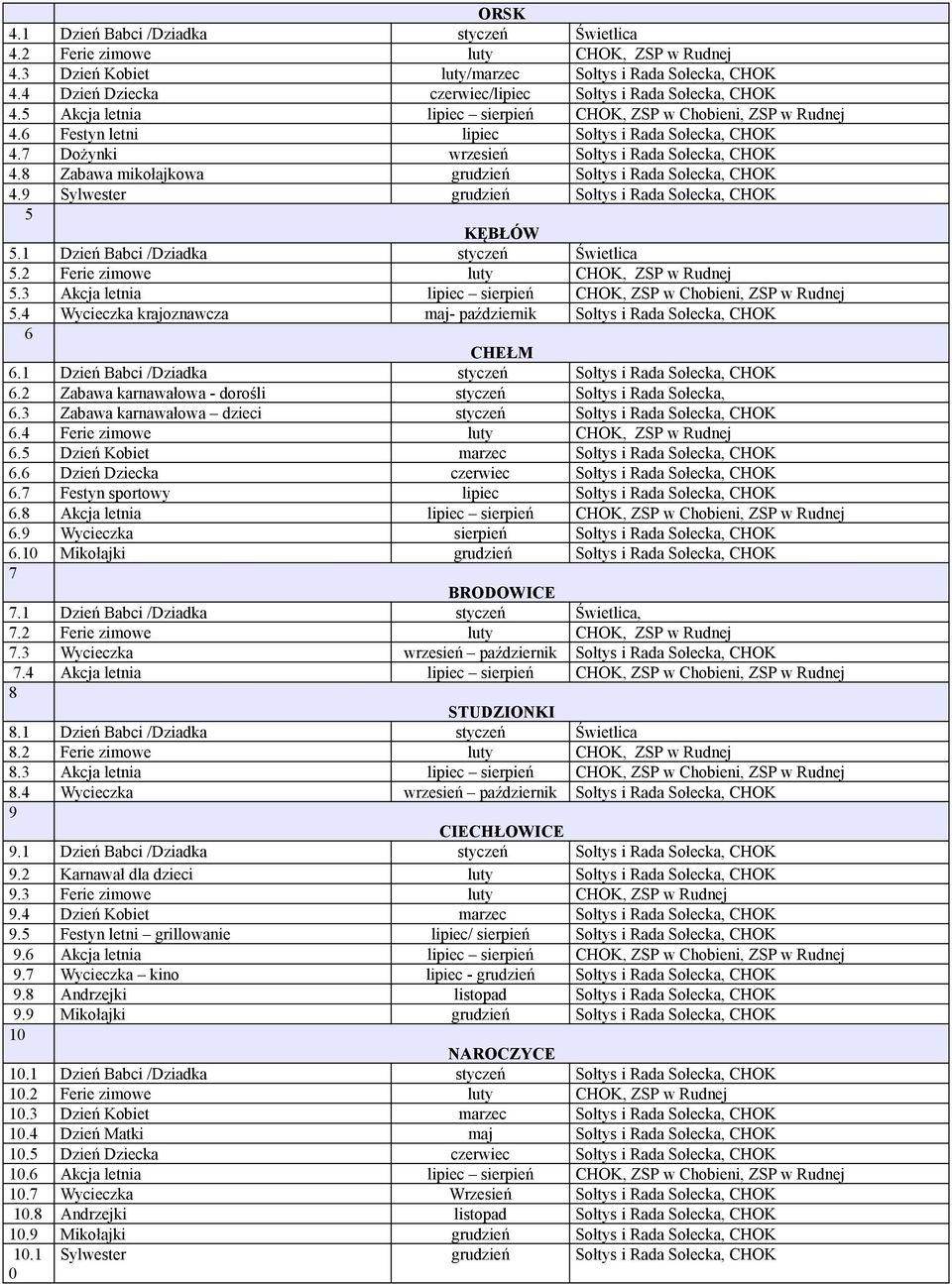 7 Dożynki wrzesień Sołtys i Rada Sołecka, CHOK 4.8 Zabawa mikołajkowa Sołtys i Rada Sołecka, CHOK 4.9 Sylwester Sołtys i Rada Sołecka, CHOK 5 KĘBŁÓW 5.1 Dzień Babci /Dziadka styczeń Świetlica 5.