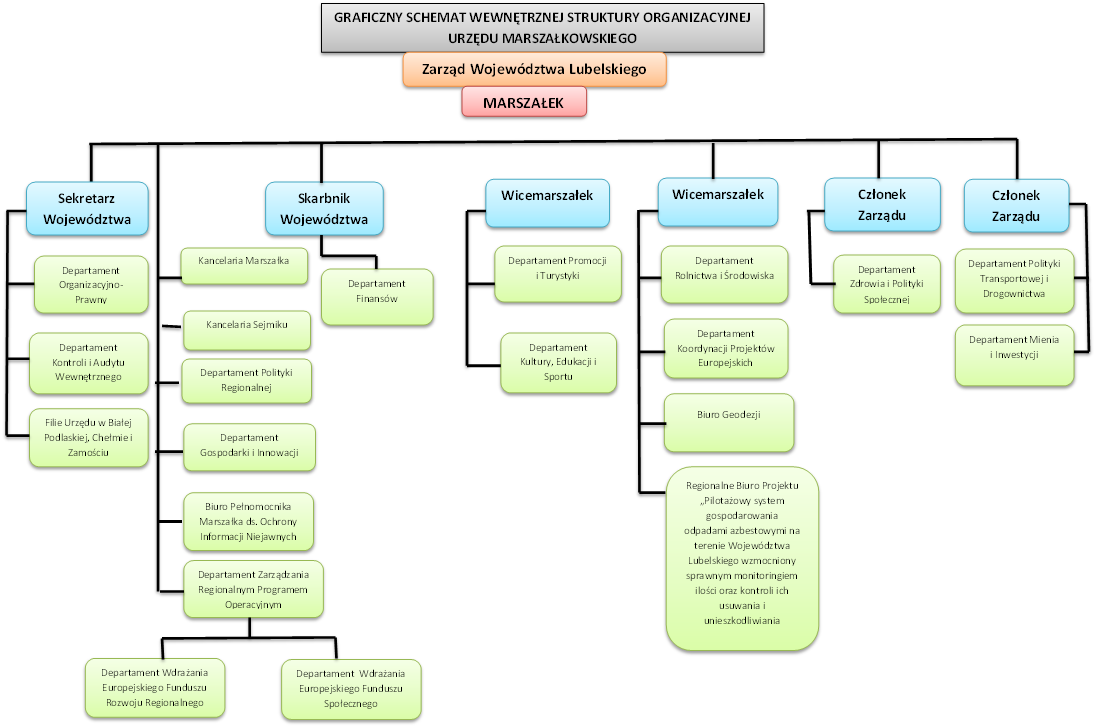 W związku z powyższym obecnie zadania IZ RPO 2014-2020 wykonują takie jednostki organizacyjne UMWL jak: Departament Zarządzania Regionalnym Programem Operacyjnym, wykonujący zadania IZ RPO o