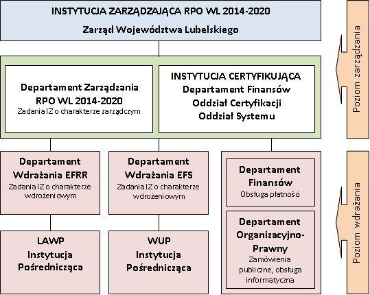 prowadzenie kontroli projektów, w tym weryfikacja prawidłowości wydatków ponoszonych przez beneficjentów, odzyskiwanie kwot podlegających zwrotowi, monitorowanie postępów realizacji wdrażanych PI,
