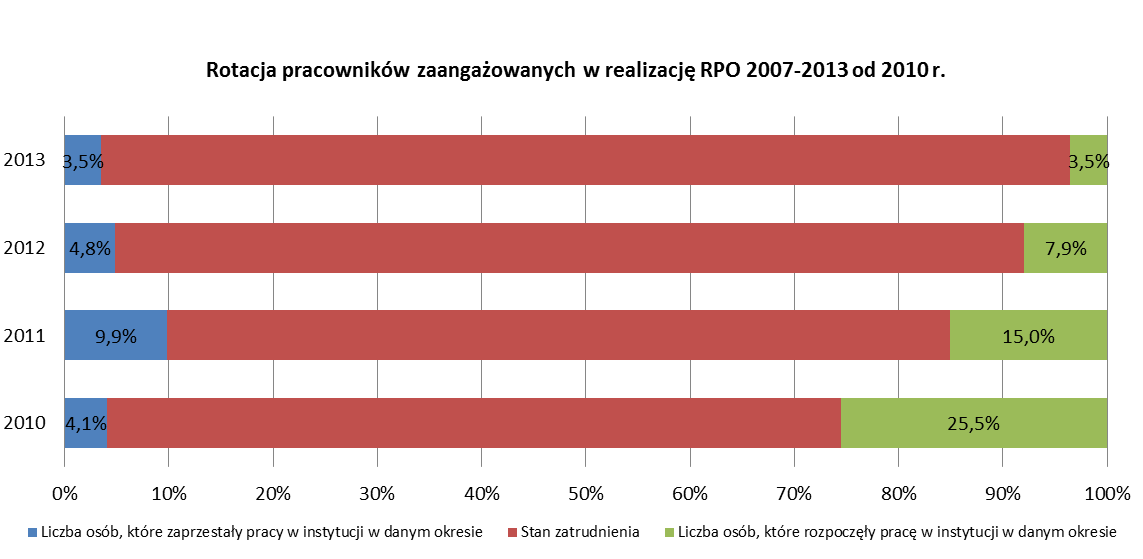 kompleksowy przegląd oraz ocena sytuacji w zakresie organizacji pracy oraz poziomu wynagrodzeń zatrudnionych pracowników ówczesnego Departamentu Strategii i Rozwoju Regionalnego (otrzymał potem nazwę