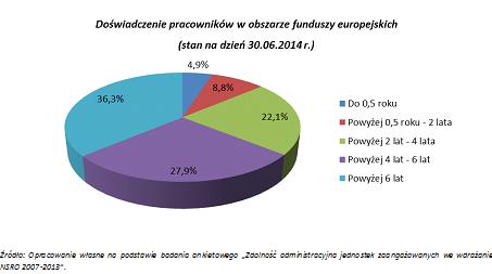 2013 to osoby z ponad czteroletnim doświadczeniem w obszarze funduszy.