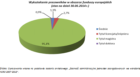 W ostatnim okresie wdrażania RPO WL 2007-2013 doświadczenie tego zespołu pracowników przedstawia się w następujący sposób: Wykres wyraźnie pokazuje, iż ponad 64 % osób zaangażowanych w realizację
