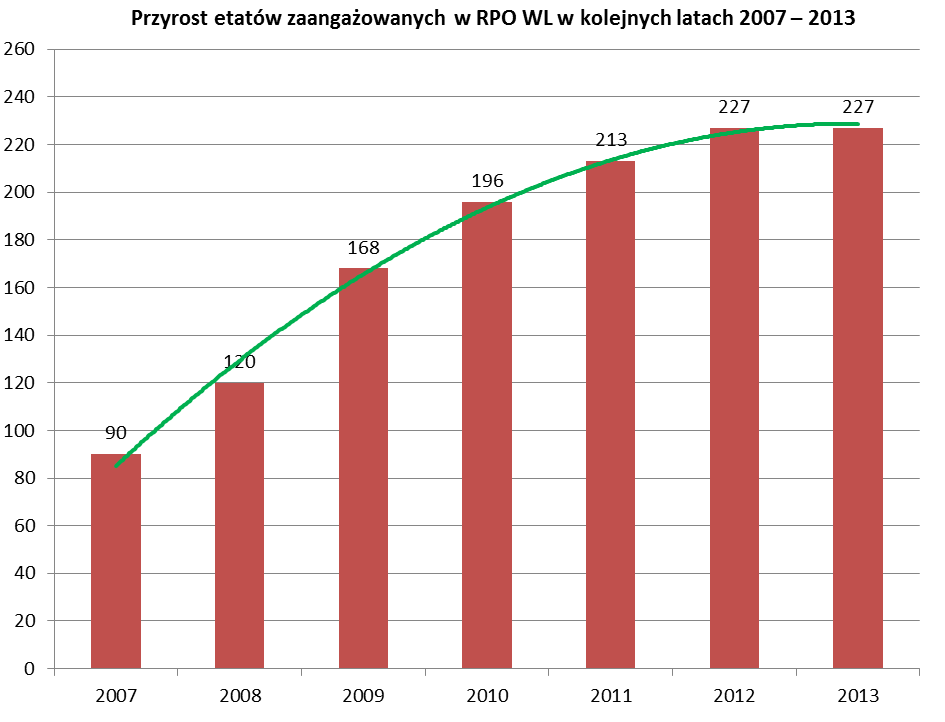 W sumie do realizacji RPO WL 2007 2013 zaangażowanych było 227 etatów, w tym do obsługi projektów i kontroli 133 etaty i 94 etaty na pozostałe procesy.
